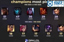 LOL：全局BP赛制的影(yǐng)響(xiǎng)英雄次数从51次跌至(zhì)18次