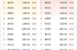 浙(zhè)BA | 柯城、嘉興(xìng)经開(kāi)区獲(huò)胜，城市爭(zhēng)霸赛小组赛收(shōu)官