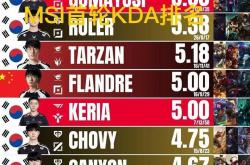 MSI首轮KDA排名图火了，Knight拿下榜首，前十有(yǒu)7名韩國(guó)选手(shǒu)