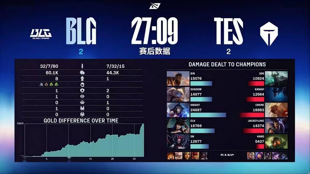 BLG 3:2 TES!《英雄联盟》2025 LPL 总冠军诞生