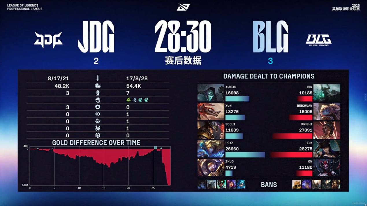 LPL冠军中单惨败，观众大喊假赛！JDG老板沦为小丑，厂长也尽力了