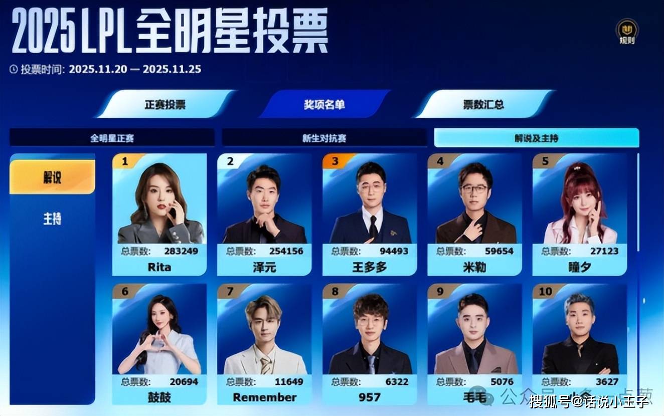 Rita超越泽元成最佳解说！Theshy成票王，阿水是LPL最后的排面