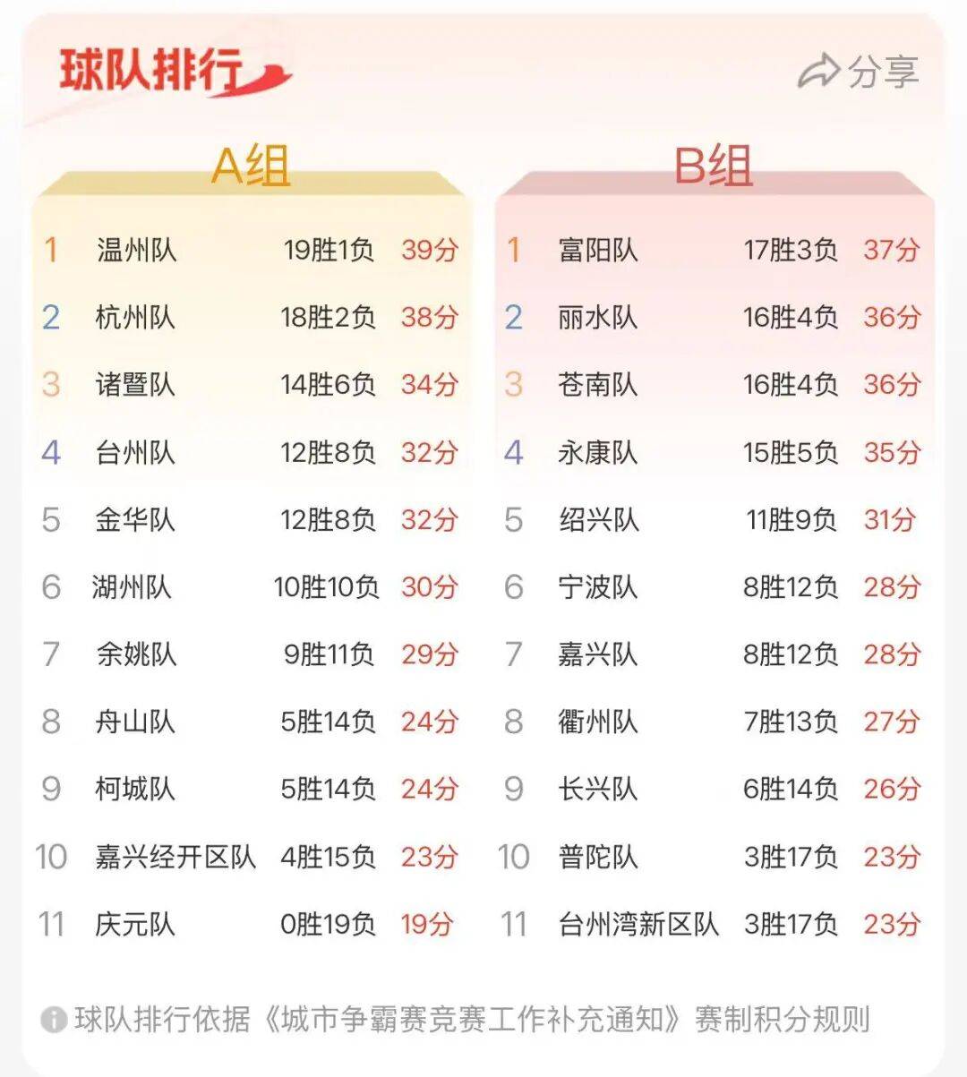 “浙BA”城市争霸赛八强名单出炉！决赛即将开打